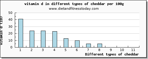 cheddar vitamin d per 100g